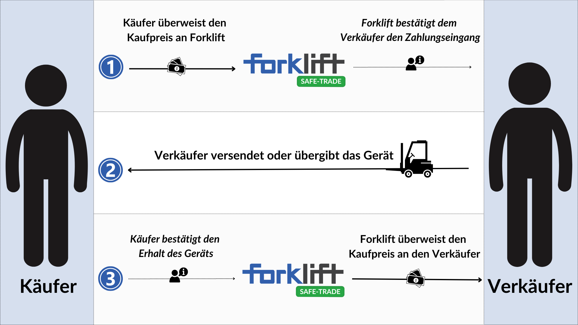 Der Forklift Safe-Trade: So funktioniert's