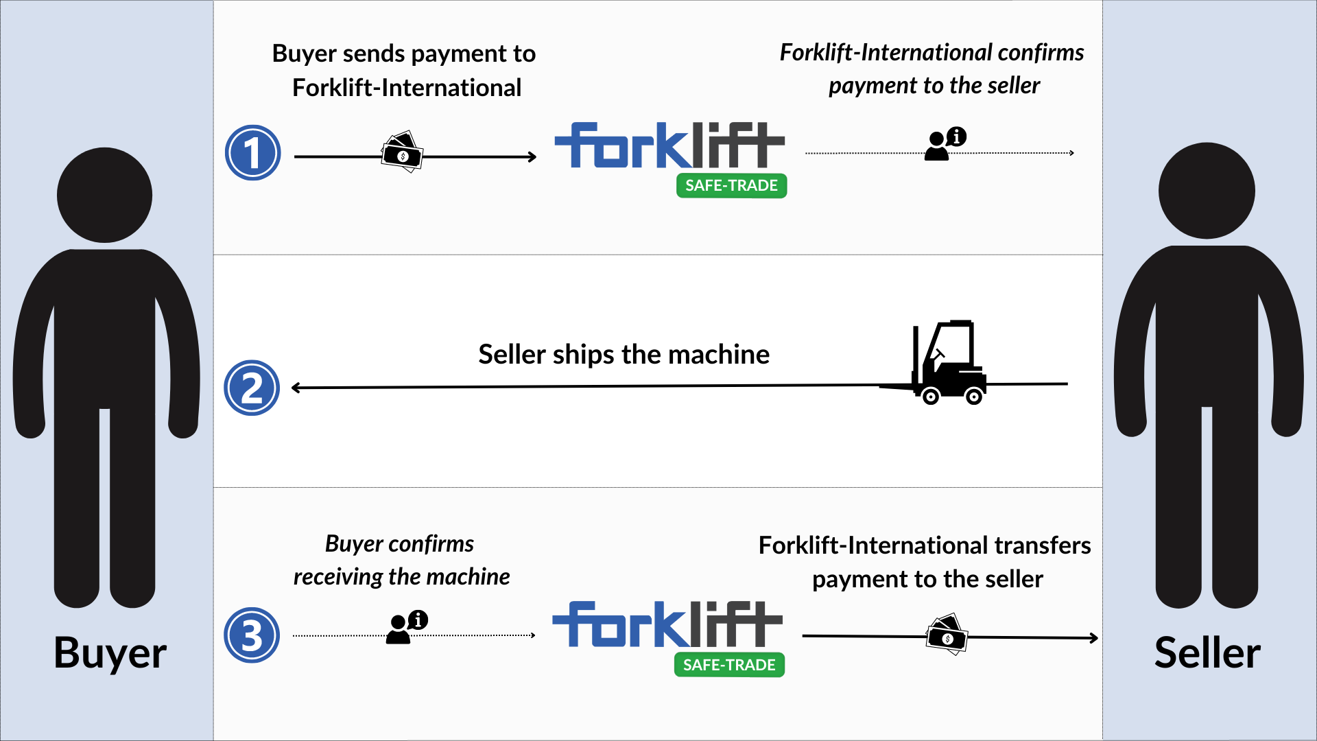 Der Forklift Safe-Trade: So funktioniert's